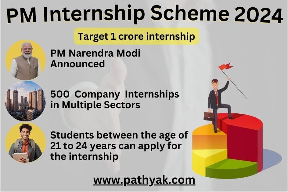 PM Internship Yojana 2024 : रजिस्ट्रेशन शुरू,registration | जल्दी करे ,जाने लाभ Benefit,पात्रताeligibility आवेदन प्रक्रिया,,,application form pdf,yojana for student