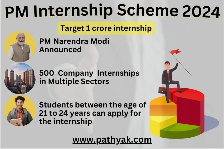 PM Internship Yojana 2024 : रजिस्ट्रेशन शुरू,registration | जल्दी करे ,जाने लाभ Benefit,पात्रताeligibility आवेदन प्रक्रिया,,,application form pdf,yojana for student